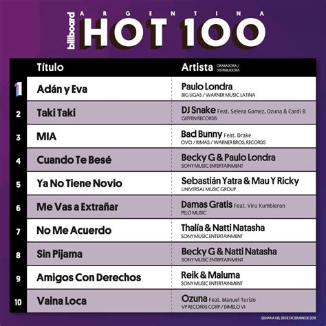 Billboard AR On Twitter Nuevo Top 10 Del Billboard Argentina Hot 100