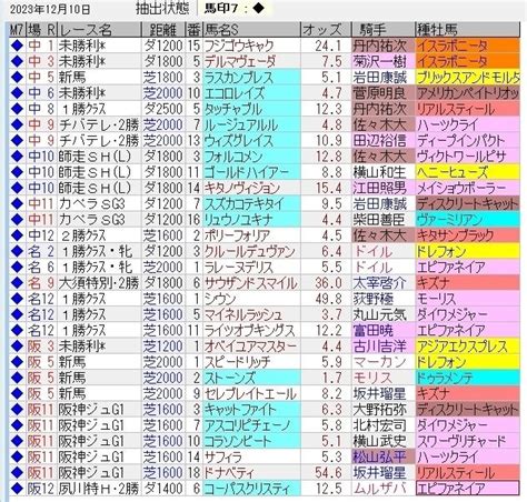 中央競馬トラック好調教馬 （2023年12月10日）｜浅次郎