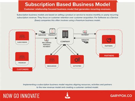 Subscription Business Model Pattern