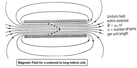 inductance - How do magnetic field lines cancel outside of a solenoid ...