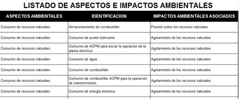 Descarga Listado De Aspectos E Impactos Ambientales Material Educativo