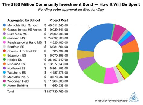 Rebuild Montclair Schools - Montclair PTA Council!