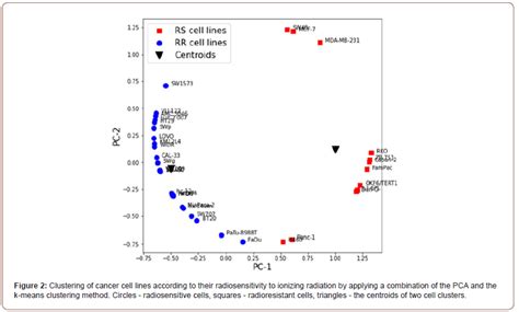 Classification of cancer cell lines on their radiosensitivity by ... 