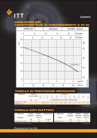 Lowara DOMO GRI 11 Fornid PDF