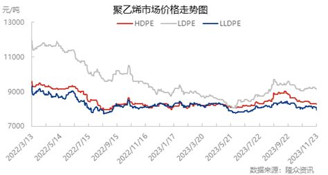 隆众聚焦 ：供需矛盾显现，聚乙烯价格承压下行热点聚焦再生pe 隆众资讯