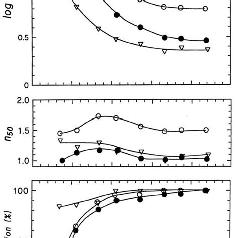 Hemoglobin Oxygen Equilibrium Data At 30°c In 100 Mmol L 1 Hepes Download Scientific Diagram