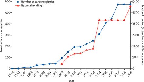 Cancer Registration In China And Its Role In Cancer Prevention And