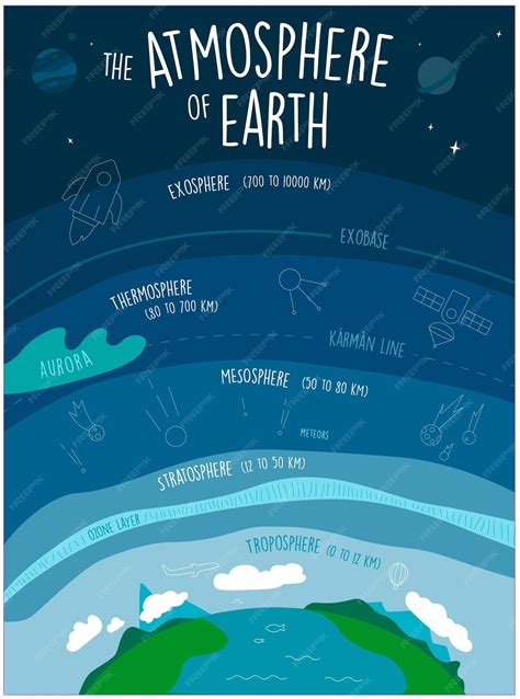 Gli Strati Dell'atmosfera 1