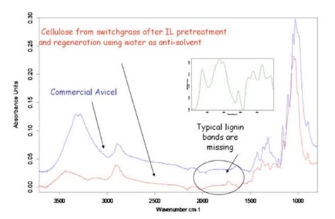 The Ftir Spectra Of The Regenerated Cellulose Using Water Reprinted