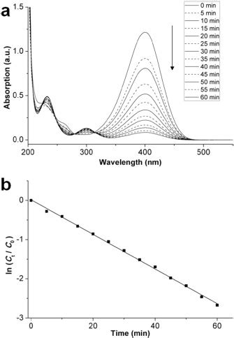 A Time Dependent Uvvis Spectra For The Reduction Of Np In The