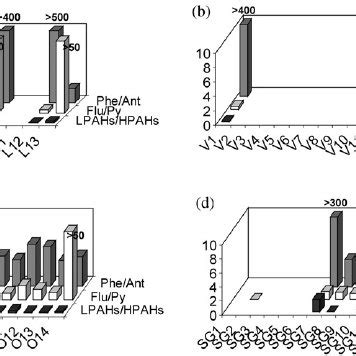 Lpahs Hpahs Phe Ant And Flu Py Ratios For Pahs In The Sediments Of A