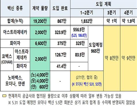 5월 24일 0시 기준 코로나19 1차 예방접종 받은 사람 3793만 명전체 인구수의 74