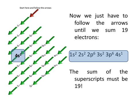 How To Write Electron Configurations Ppt