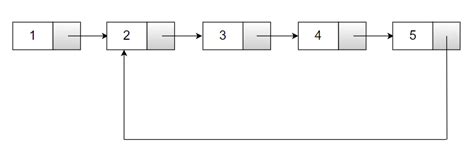 Remove Loop From A Linked List Techie Delight