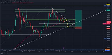 Kucoin Tonusdt Chart Image By Sheldon Sniper Tradingview