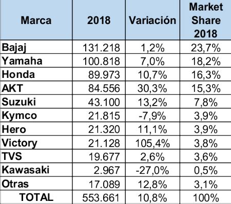 Top 100 Los carros más vendidos de Colombia en 2018