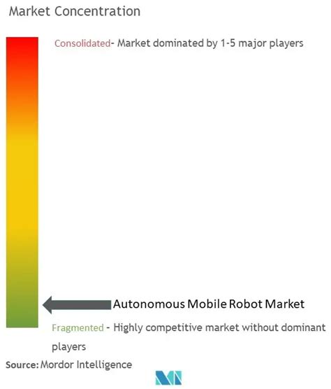 Autonomous Mobile Robot Market Share