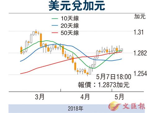 【金匯動向】美元指數擴升幅 加元有下行壓力 香港文匯報