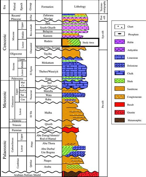 Stratigraphic Column Of Gulf Of Suez Egypt Wikipedia 2010 Download Scientific Diagram