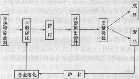 第四节 压力铸造 青工操作技术要领 图片