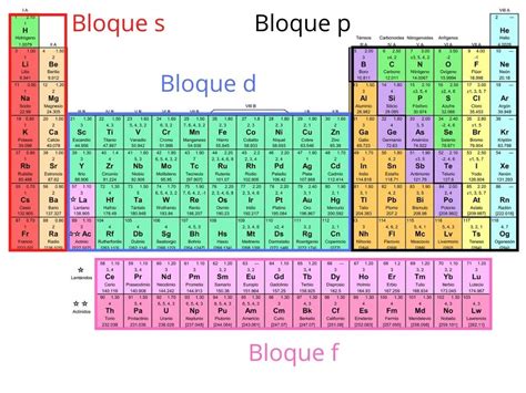 Elementos De La Tabla Periodica En Latin