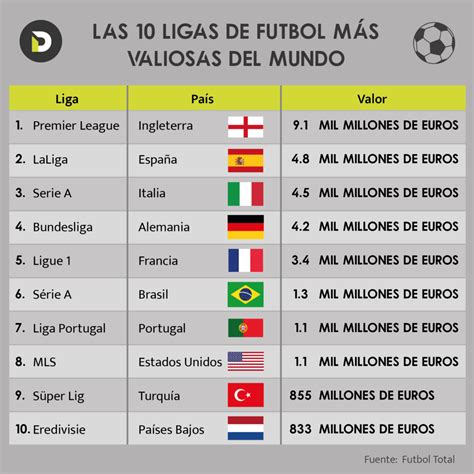 Las 10 ligas de futbol más valiosas del mundo para la temporada 22 23