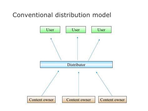 New Distribution Model