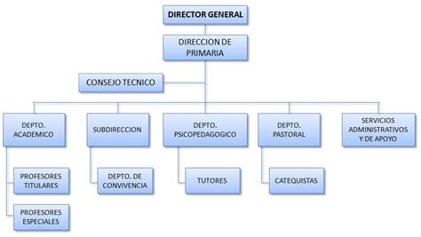 Organigrama De Primaria Instituto Cultural De Occidente