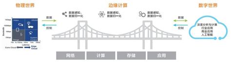 5G時代邊緣計算助力運營商擺脫管道困境 每日頭條