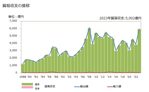 グラフで見る 貿易収支：対ブラジル 日本のブラジルに対する貿易収支 年ベース 【出所】財務省 貿易統計