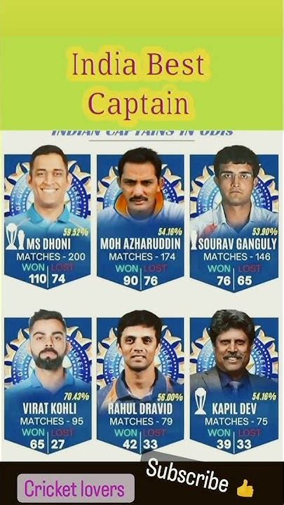 Best Captain Indian Cricket Youtube