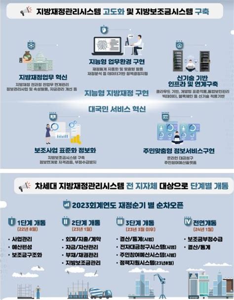 행정안전부 지방자치단체 ‘차세대 지방재정관리시스템을 통한 예산편성 시작 뉴스영