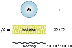 La résistance à la diffusion de vapeur deau μ