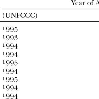 Accession to the UNFCCC and the Kyoto Protocol | Download Scientific ...