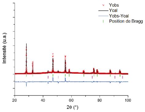 Diagramme De Diffraction Des Rayons X Sur Poudre De Uo Dop Avec