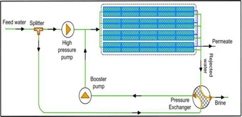 A RO plant schematic diagram [17]. | Download Scientific Diagram