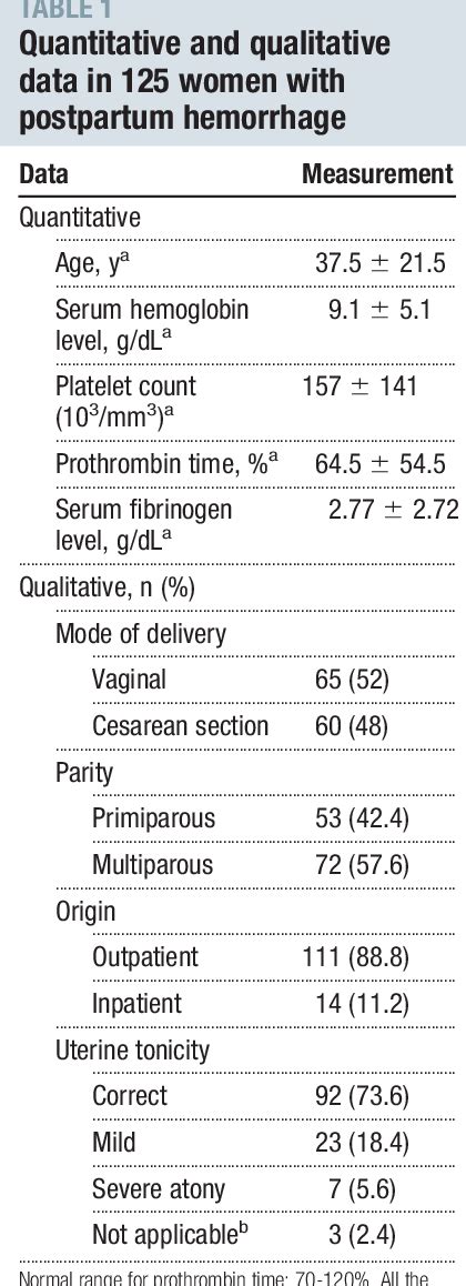 Table From Routine Use Of Abdominopelvic Ultrasonography In Severe