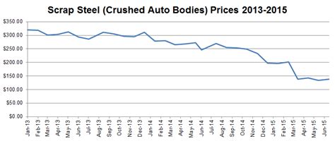 Scrap Metal Price Chart A Visual Reference Of Charts Chart Master