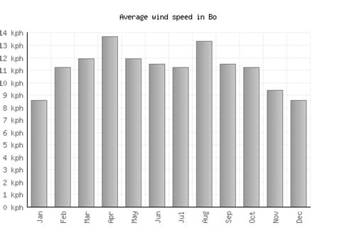 Bo Weather averages & monthly Temperatures | Sierra Leone | Weather-2-Visit