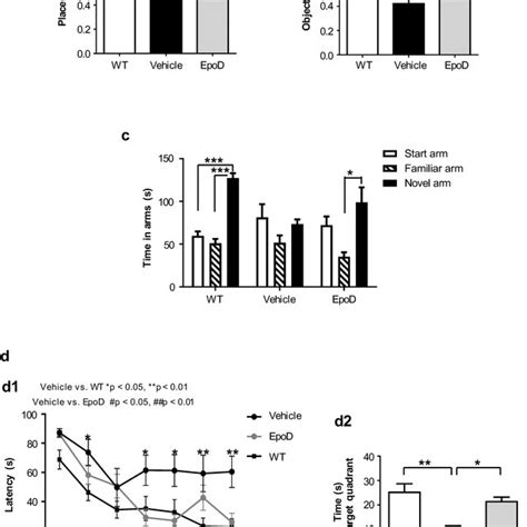 Epod Treatment Reduced Aβ Pathology In App Ps1 Hippocampus A