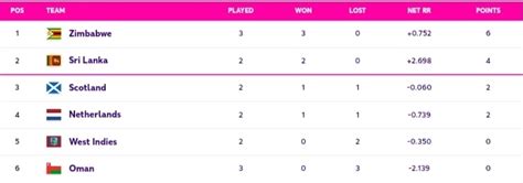 Icc Cwc Qualifiers 2023 Super Six Points Table June 29 Updated After Zim Vs Oma Odi Match