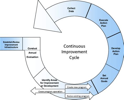massachusetts continuous improvement cycle  scientific diagram