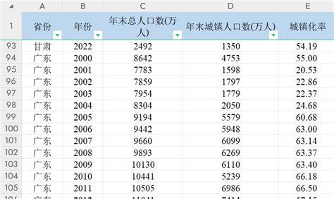 省级、地级市城镇化率数据，更新至2022年，excel版，整理好的面板数据 经管文库（原现金交易版） 经管之家原人大经济论坛