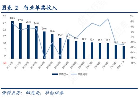 如何才能知道2行业单票收入问题的答案行行查行业研究数据库