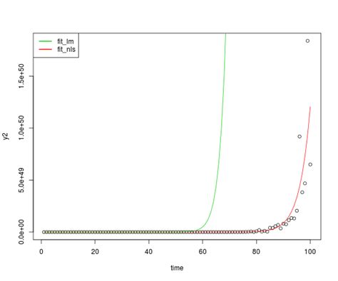 Exponential curve fitting in R - Stack Overflow