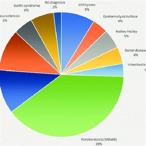 Distribution of the most common hereditary skin diseases treated at ...