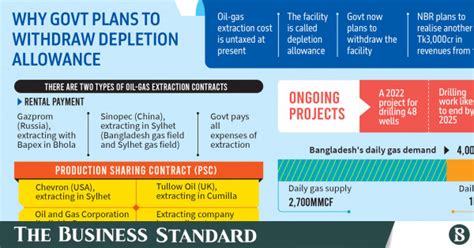 Govt Withdraws Tax Benefit For Oil Gas Extraction The Business Standard