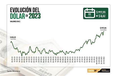 ¿por Qué El Dólar Está Subiendo En Chile Haras Dadinco