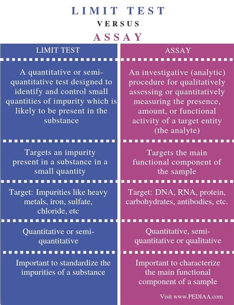 What Is The Difference Between Limit Test And Assay Pediaacom