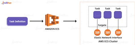 What Is Aws Fargate Definition Features And Pricing